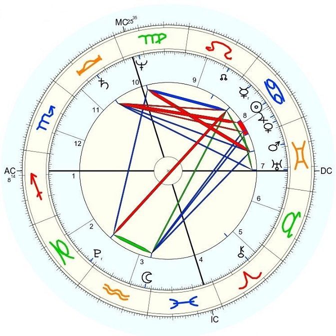 USA horoskop