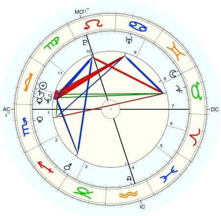 Władimir Putin horoskop urodzeniowy