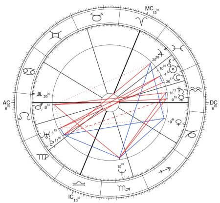 Radek Sikorski horoskop urodzeniowy