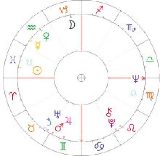 znaki zodiaku, astrologia, planety, astrosłownik, radix, horoskop urodzeniowy